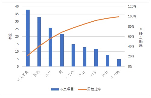 パレート図とは エクセルでの作り方 読み方のコツを紹介 Qcとらのまき