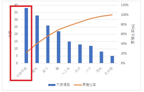 パレート図とは エクセルでの作り方 読み方のコツを紹介 Qcとらのまき