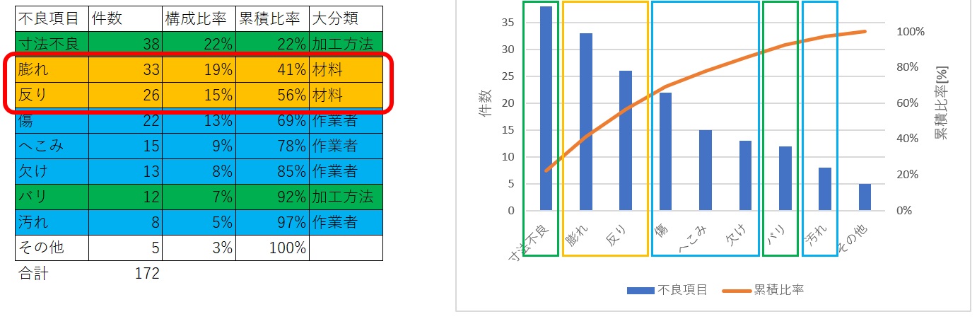 パレート図とは エクセルでの作り方 読み方のコツを紹介 Qcとらのまき