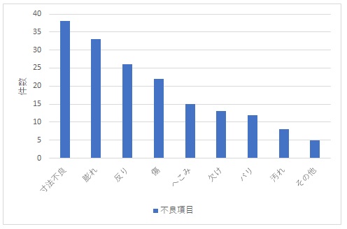 パレート図とは エクセルでの作り方 読み方のコツを紹介 Qcとらのまき