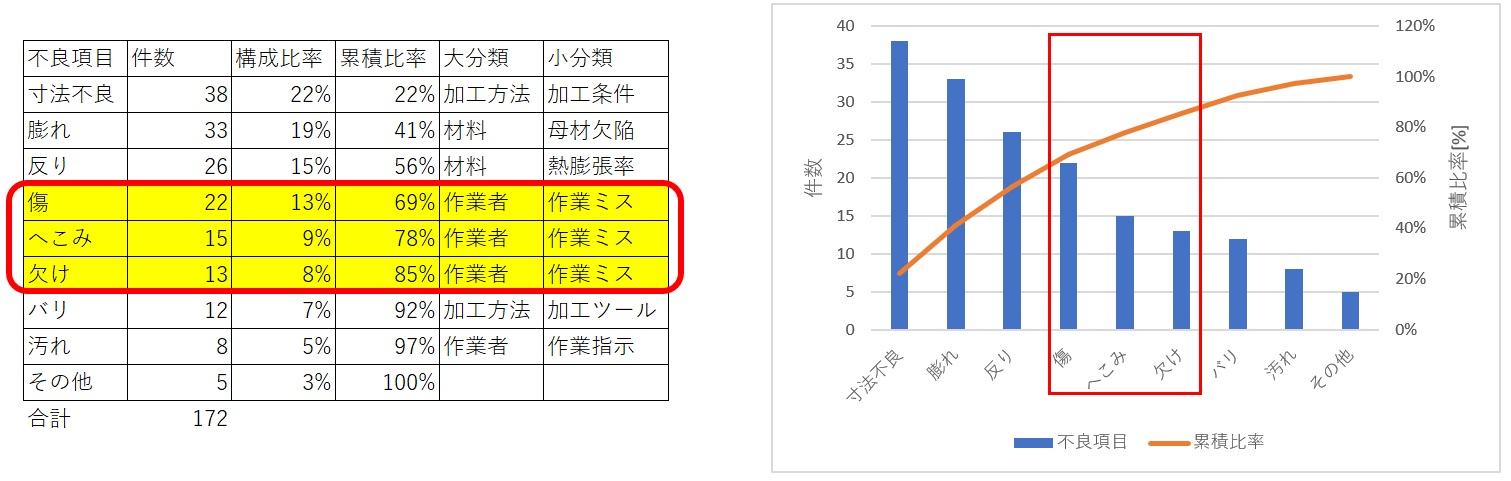 パレート図とは エクセルでの作り方 読み方のコツを紹介 Qcとらのまき