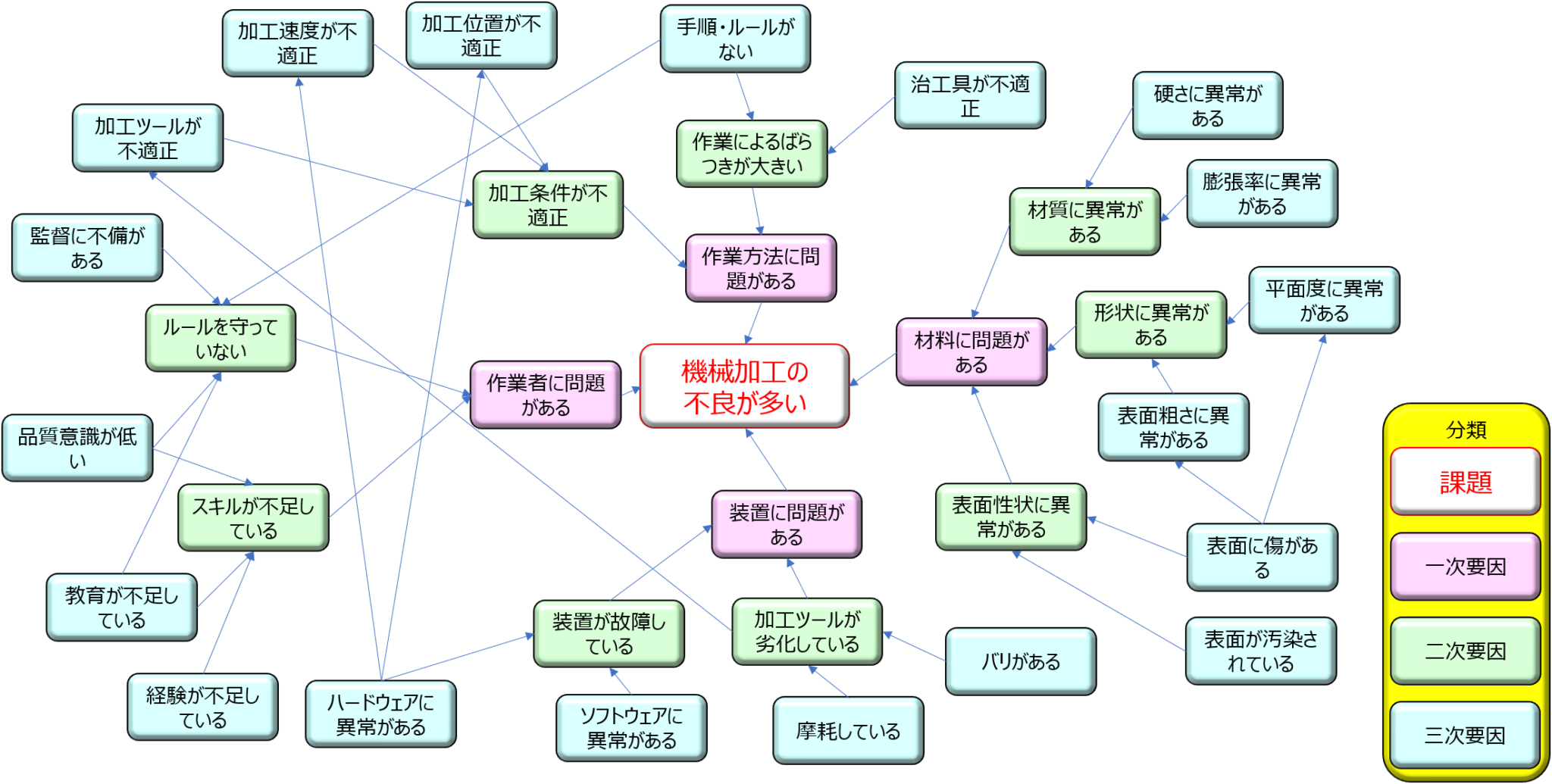 連関図法とは？ 要因・手段の整理のポイントを具体例で解説 - QCとらのまき