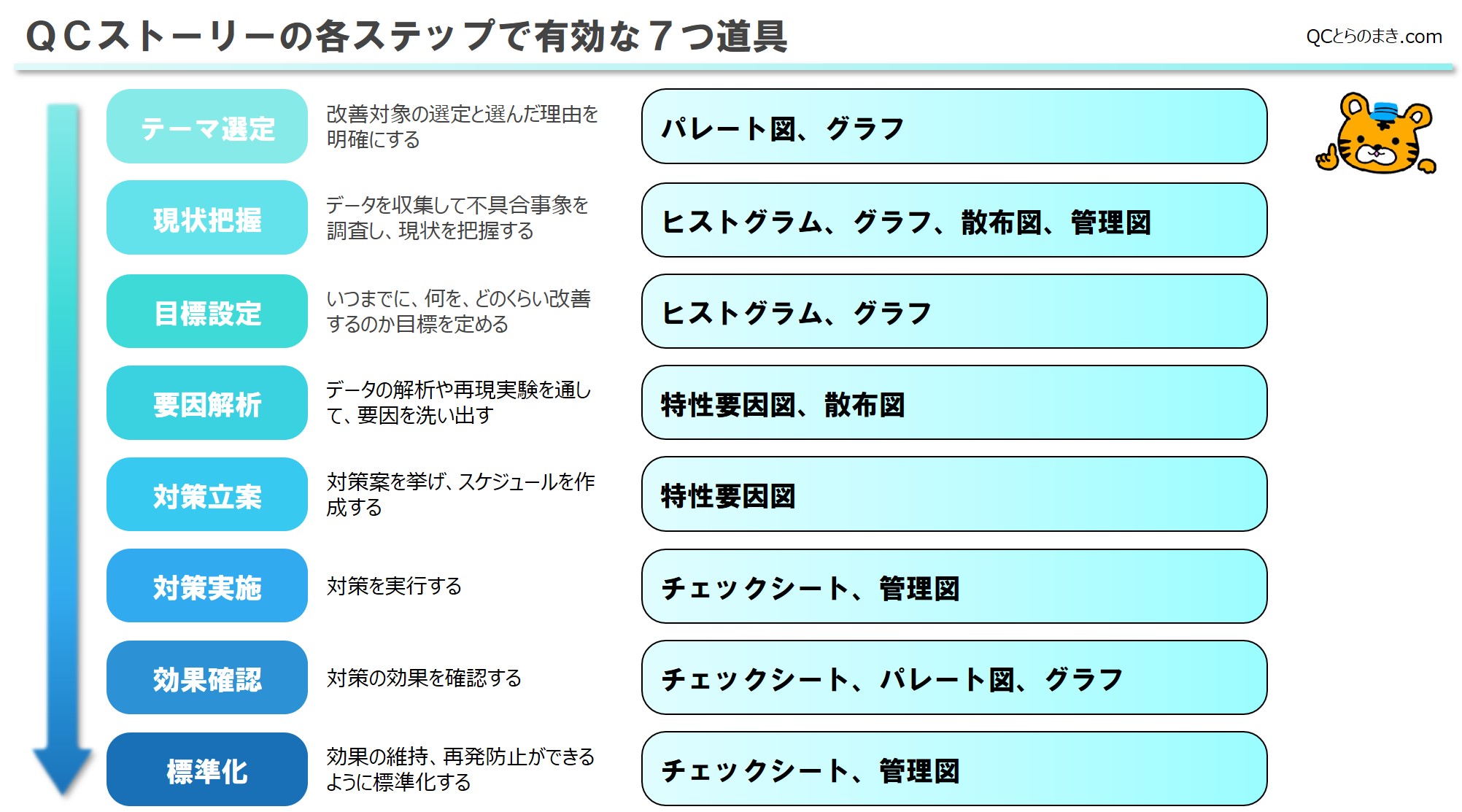 Qc７つ道具とは 目的と活用例の要点をまとめて解説 Qc 7つ道具 10分講座 Qcとらのまき