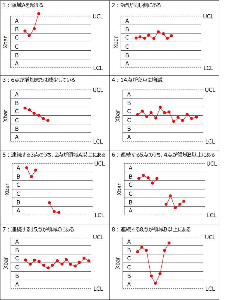 管理図の選び方 作り方 異常の見つけ方を解説 Qc 7つ道具 10分講座 Qcとらのまき