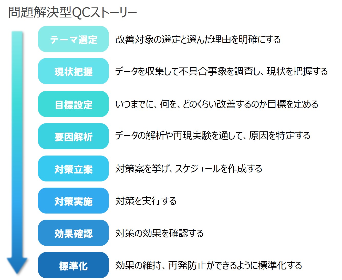 QCストーリーとは? 3つの型の特徴、進め方のポイントを解説 - QCとらのまき
