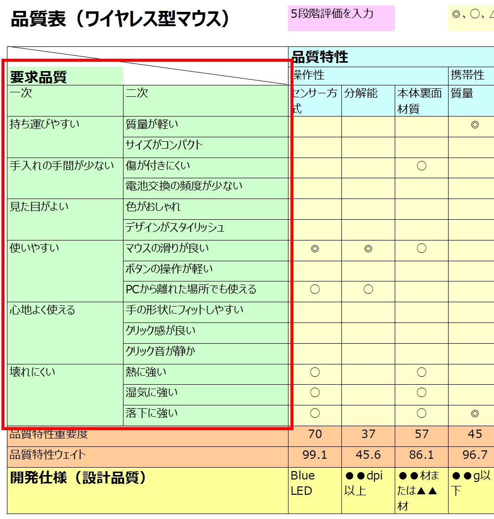 品質機能展開とは？ 品質表の作り方、展開法の種類を徹底解説 - QCとらのまき