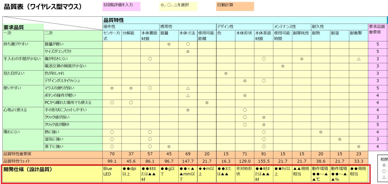  Foto zu 品質機能展開とは？ 品質表の作り方、展開法の種類を徹底解説 - QCとらのまき 