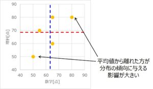 共分散とは? 公式とエクセルでの求め方を徹底解説 - QCとらのまき
