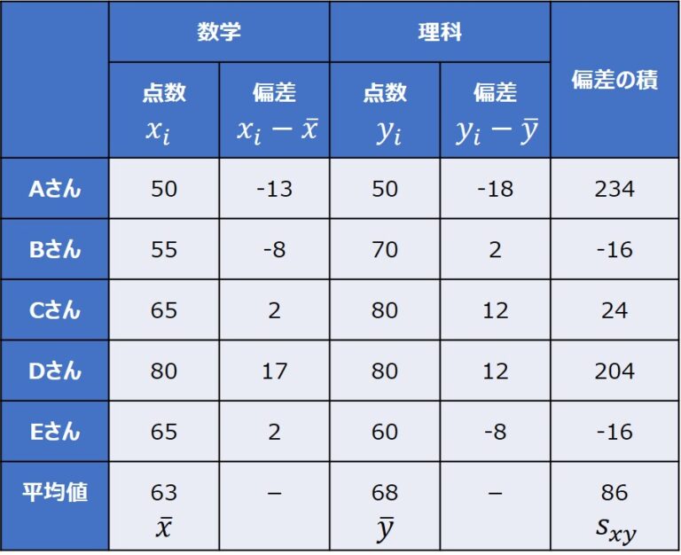 共分散とは? 公式とエクセルでの求め方を徹底解説 QCとらのまき 共分散とは? 公式とエクセルでの求め方を徹底解説 QCとらのまき