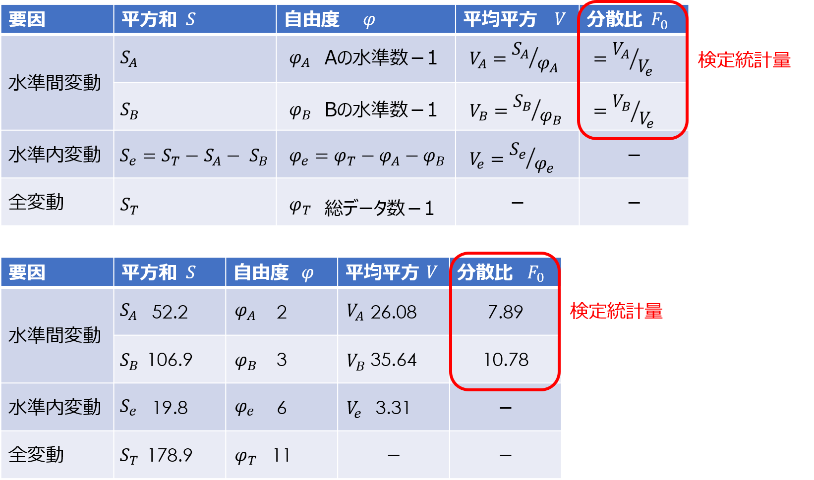F分布表有意水準 – 等分散性の検定 F分布表 – 分散の比較 F検定 – ZPFQL