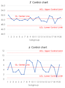 Control chart -Types and how to make, and find anomalies- - QCとらのまき