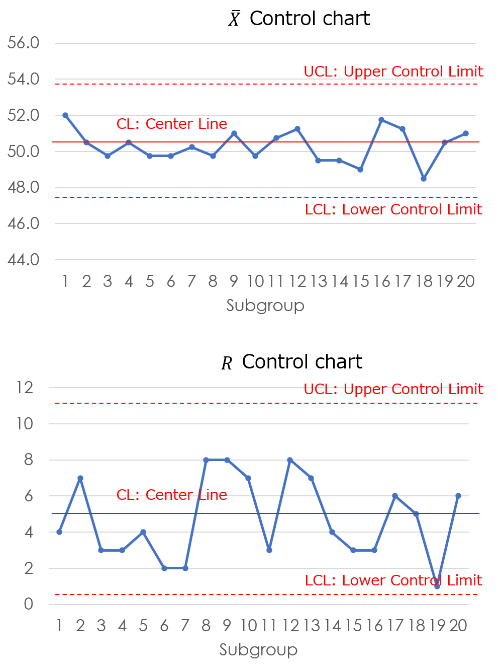Control chart -Types and how to make, and find anomalies- - QCとらのまき
