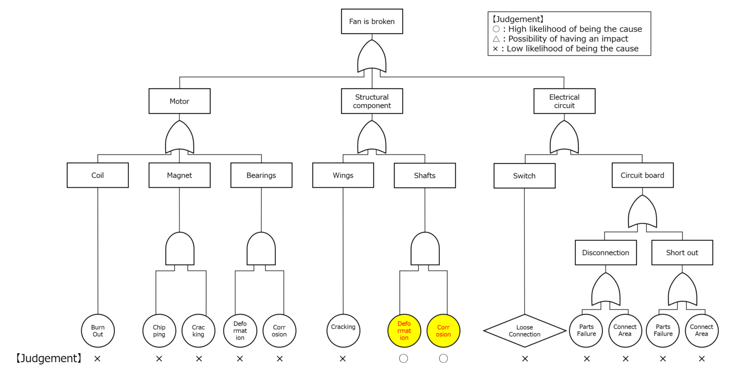 Fta Example Engine Issue What is FTA? Must-Read for Beginners! Tips for Preparing FTA Without ...