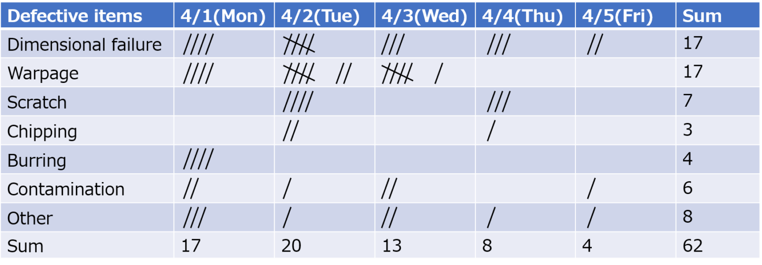 Examples of check sheet applications. Let’s look at it from different ...